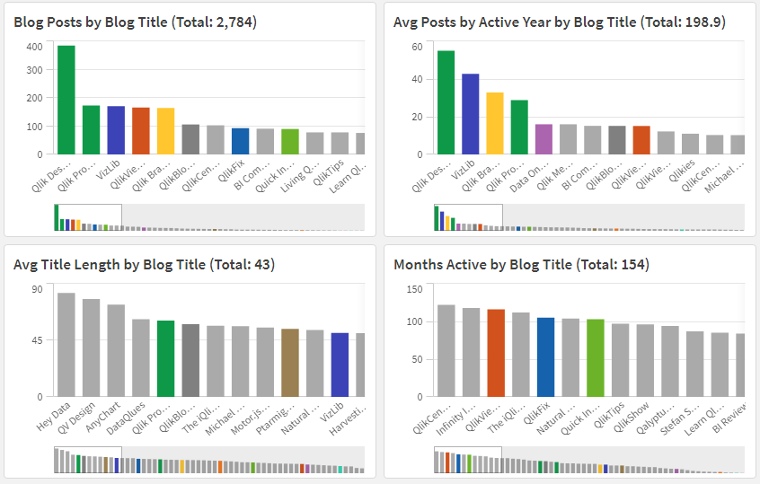 Charts showing Qlik blog data.